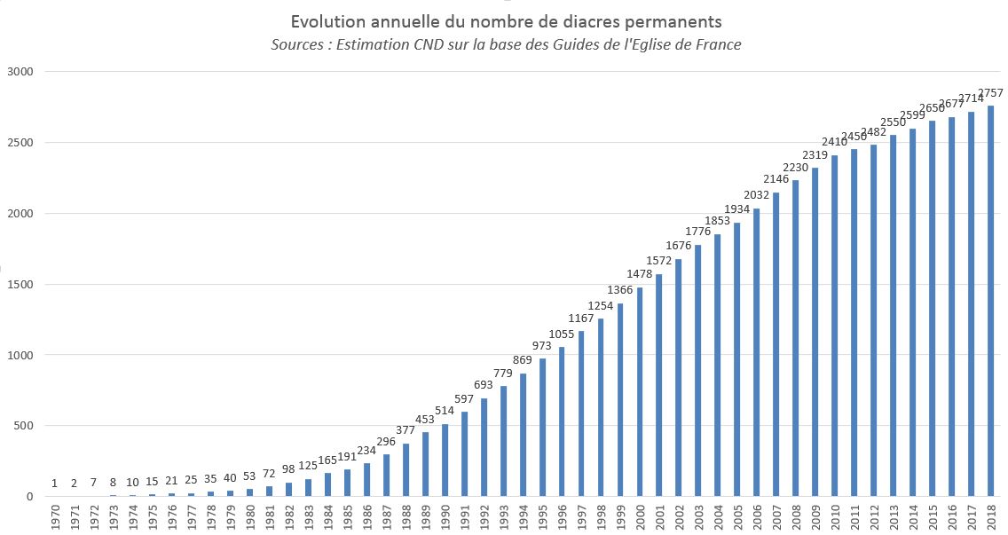 Courbe de l'évolution du nombre de diacres permanents jusqu'à 2018 compris